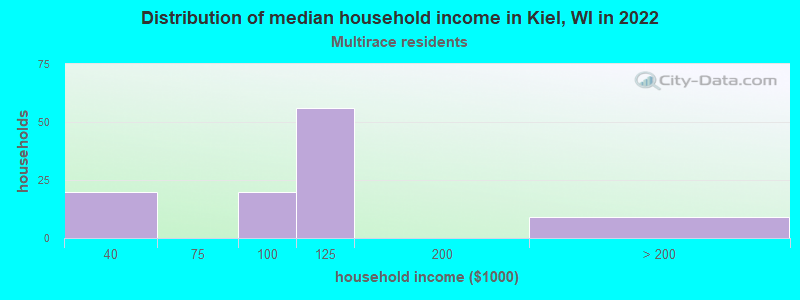 Distribution of median household income in Kiel, WI in 2022