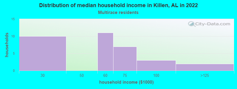 Distribution of median household income in Killen, AL in 2022