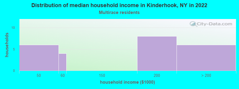 Distribution of median household income in Kinderhook, NY in 2022