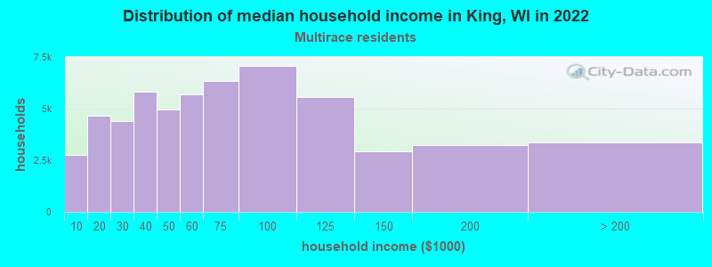 Distribution of median household income in King, WI in 2022