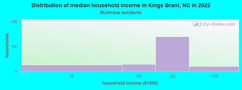 Distribution of median household income in Kings Grant, NC in 2022