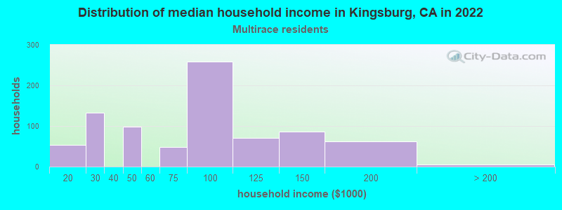 Distribution of median household income in Kingsburg, CA in 2022
