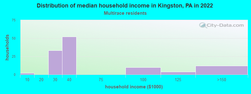 Distribution of median household income in Kingston, PA in 2022