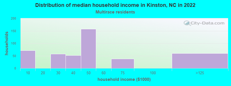 Distribution of median household income in Kinston, NC in 2022