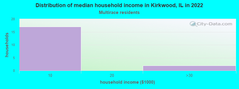 Distribution of median household income in Kirkwood, IL in 2022
