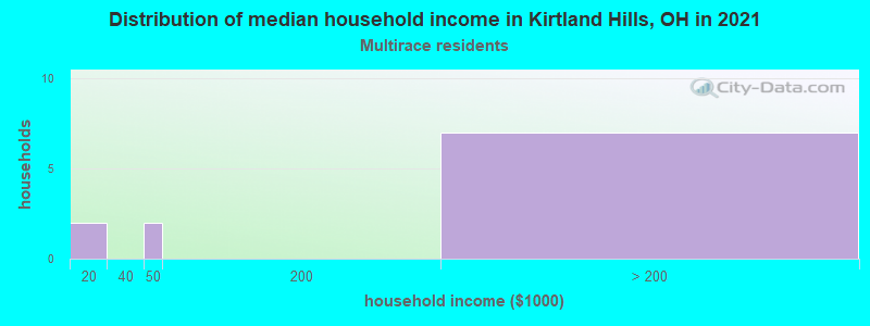 Distribution of median household income in Kirtland Hills, OH in 2022