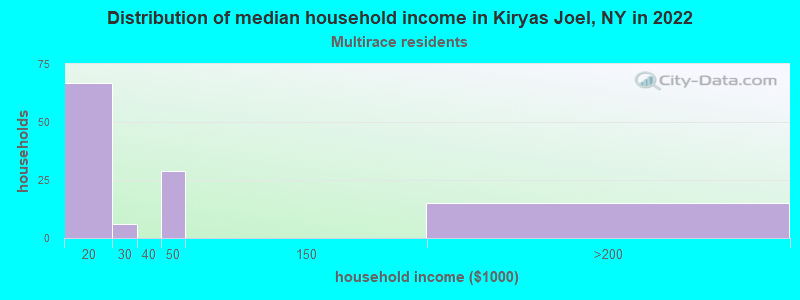 Distribution of median household income in Kiryas Joel, NY in 2022