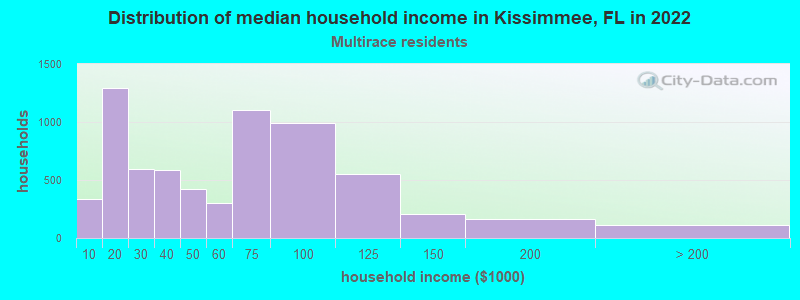 Distribution of median household income in Kissimmee, FL in 2022