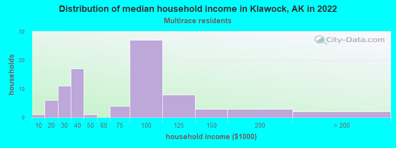Distribution of median household income in Klawock, AK in 2022