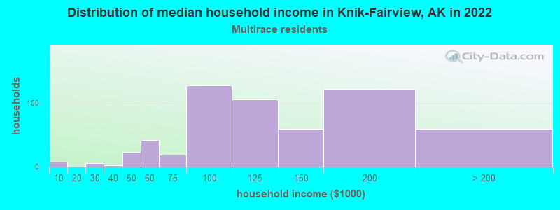 Distribution of median household income in Knik-Fairview, AK in 2022