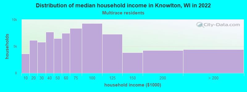 Distribution of median household income in Knowlton, WI in 2022