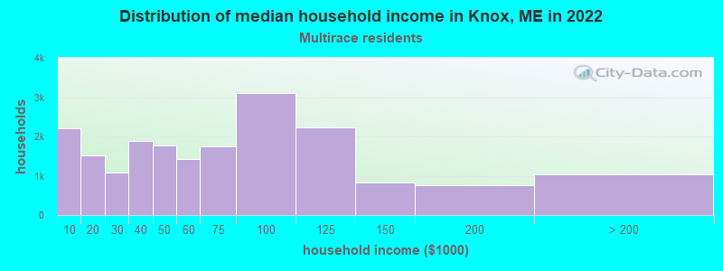 Distribution of median household income in Knox, ME in 2022