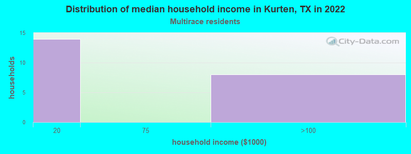 Distribution of median household income in Kurten, TX in 2022