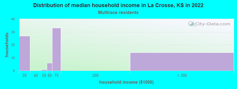 Distribution of median household income in La Crosse, KS in 2022
