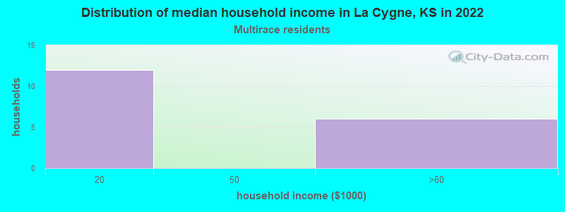 Distribution of median household income in La Cygne, KS in 2022
