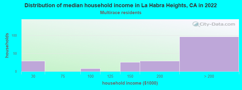 Distribution of median household income in La Habra Heights, CA in 2022