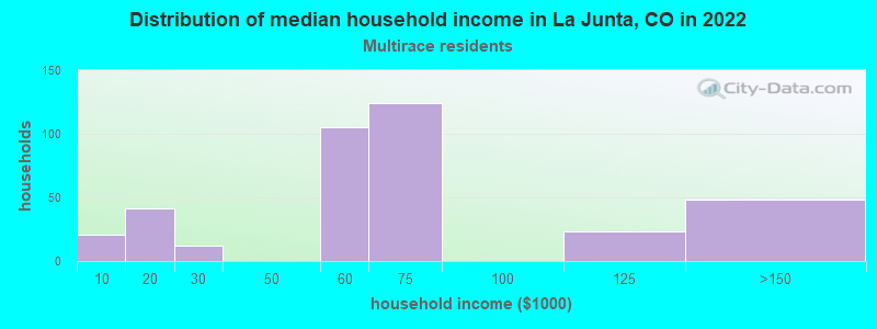 Distribution of median household income in La Junta, CO in 2022