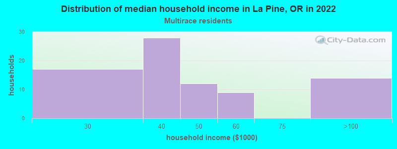 Distribution of median household income in La Pine, OR in 2022