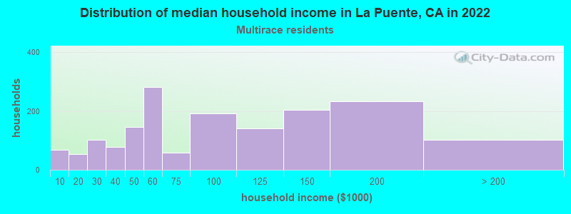 Distribution of median household income in La Puente, CA in 2022