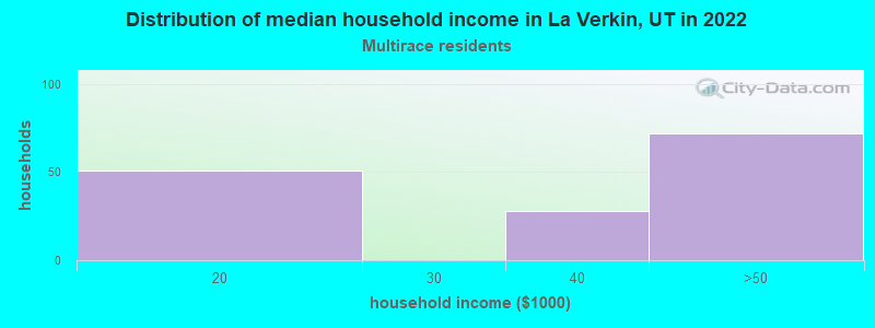 Distribution of median household income in La Verkin, UT in 2022