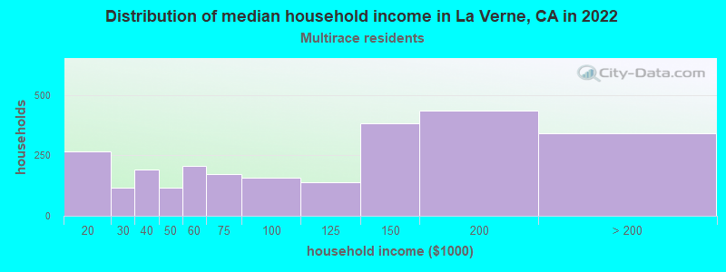 Distribution of median household income in La Verne, CA in 2022