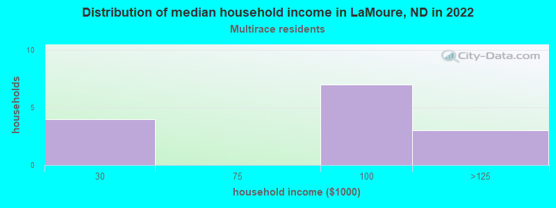 Distribution of median household income in LaMoure, ND in 2022