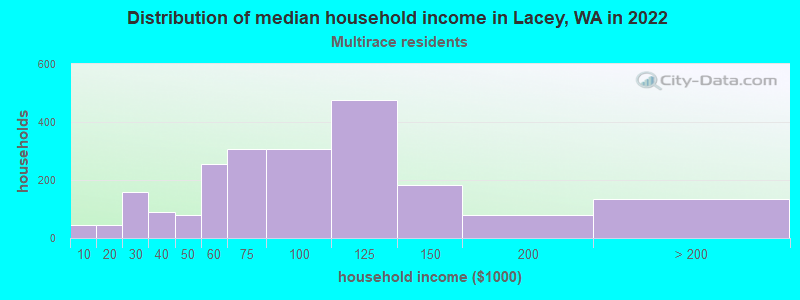 Distribution of median household income in Lacey, WA in 2022