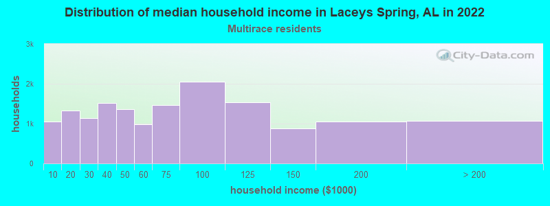 Distribution of median household income in Laceys Spring, AL in 2022