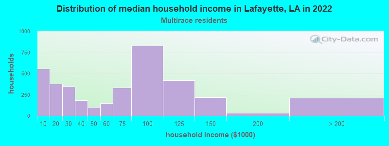 Distribution of median household income in Lafayette, LA in 2022