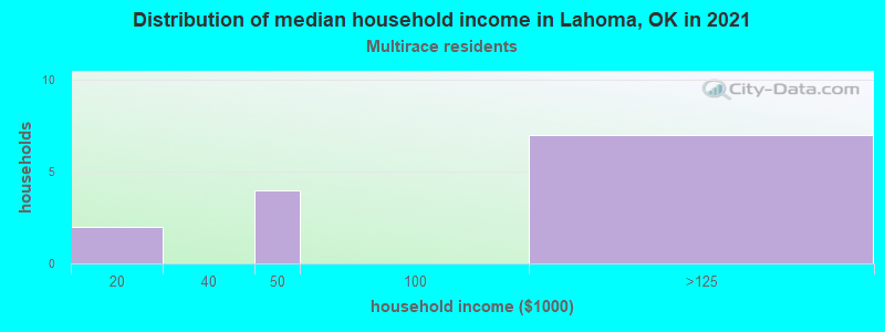 Distribution of median household income in Lahoma, OK in 2022