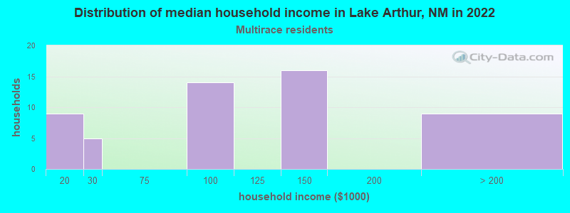 Distribution of median household income in Lake Arthur, NM in 2022