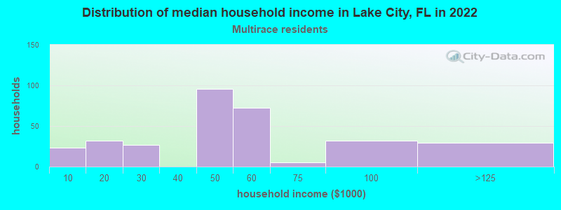 Distribution of median household income in Lake City, FL in 2022