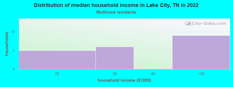 Distribution of median household income in Lake City, TN in 2022