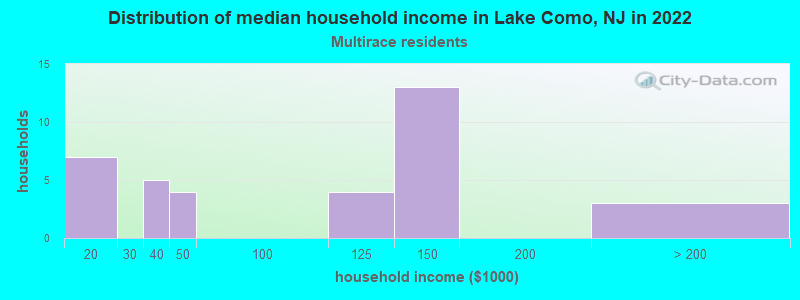 Distribution of median household income in Lake Como, NJ in 2022