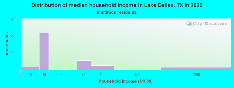 Distribution of median household income in Lake Dallas, TX in 2022