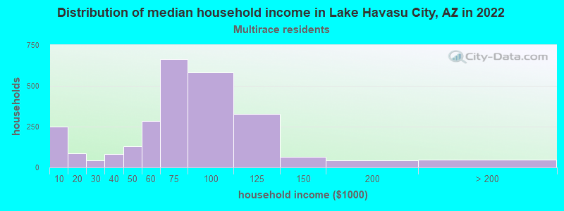 Distribution of median household income in Lake Havasu City, AZ in 2022