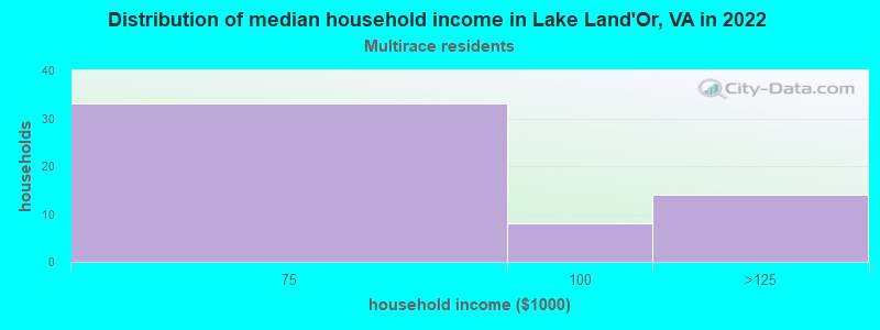 Distribution of median household income in Lake Land'Or, VA in 2022