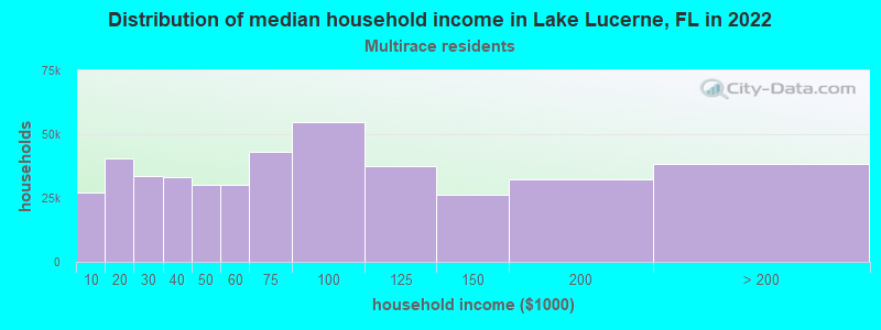 Distribution of median household income in Lake Lucerne, FL in 2022