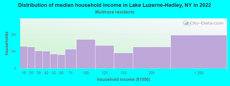 Distribution of median household income in Lake Luzerne-Hadley, NY in 2022