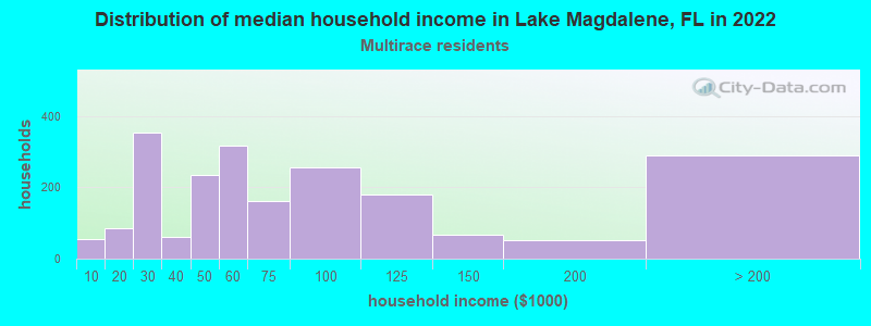 Distribution of median household income in Lake Magdalene, FL in 2022