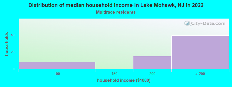 Distribution of median household income in Lake Mohawk, NJ in 2022