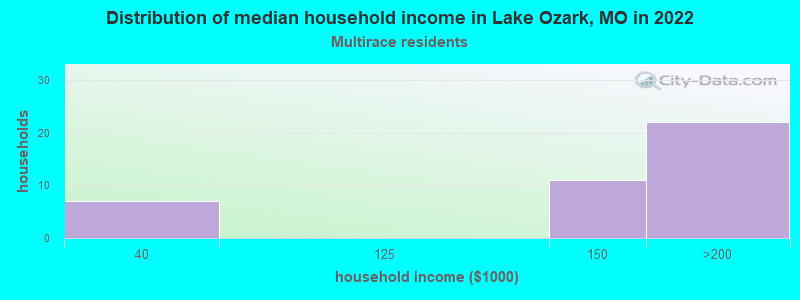 Distribution of median household income in Lake Ozark, MO in 2022