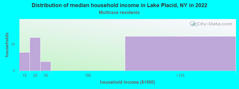Distribution of median household income in Lake Placid, NY in 2022
