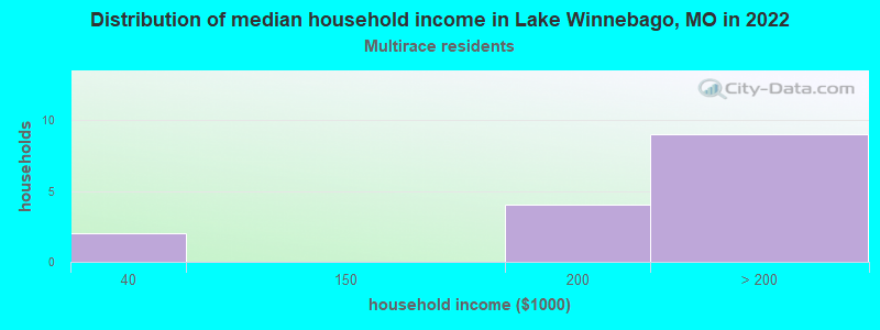 Distribution of median household income in Lake Winnebago, MO in 2022