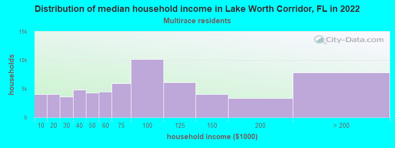 Distribution of median household income in Lake Worth Corridor, FL in 2022