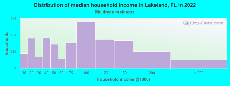 Distribution of median household income in Lakeland, FL in 2022
