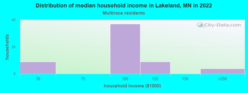 Distribution of median household income in Lakeland, MN in 2022