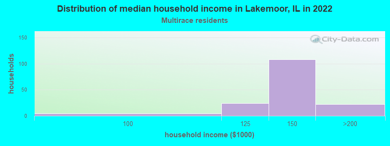 Distribution of median household income in Lakemoor, IL in 2022