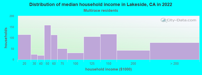 Distribution of median household income in Lakeside, CA in 2022
