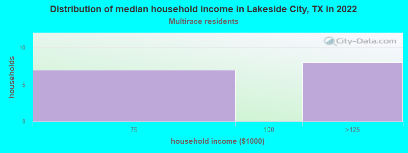 Distribution of median household income in Lakeside City, TX in 2022